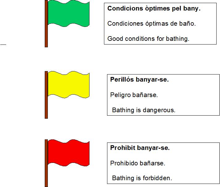 Colors banders per condicions estat de la mar